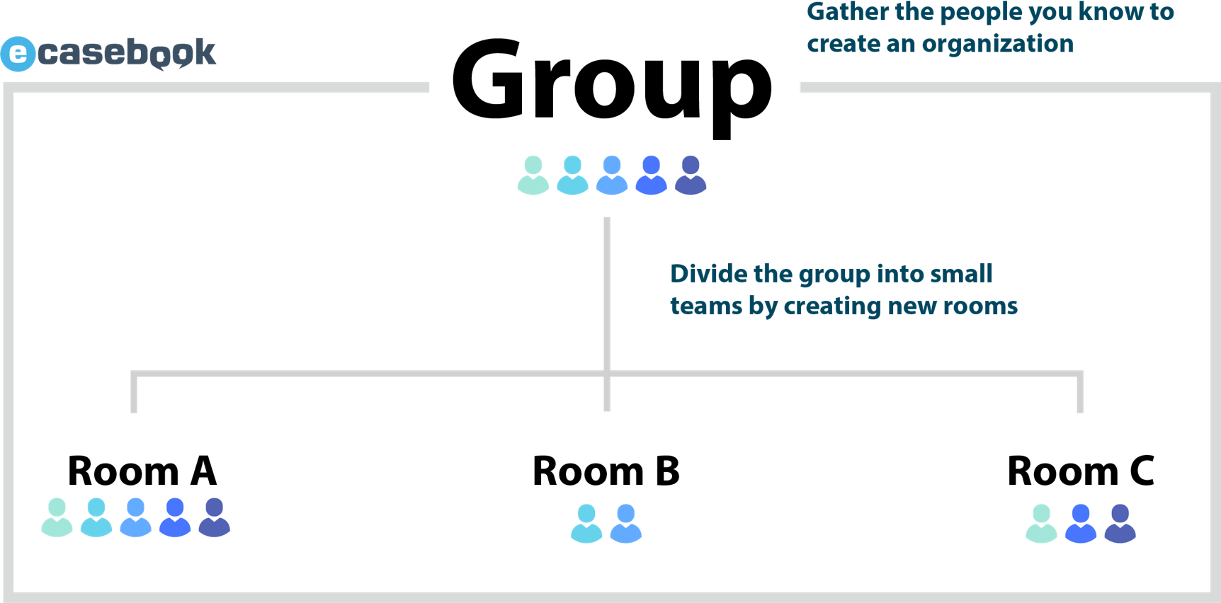 First, gather the people you know to create an organization. Next, divide the group into small teams by creating new rooms.